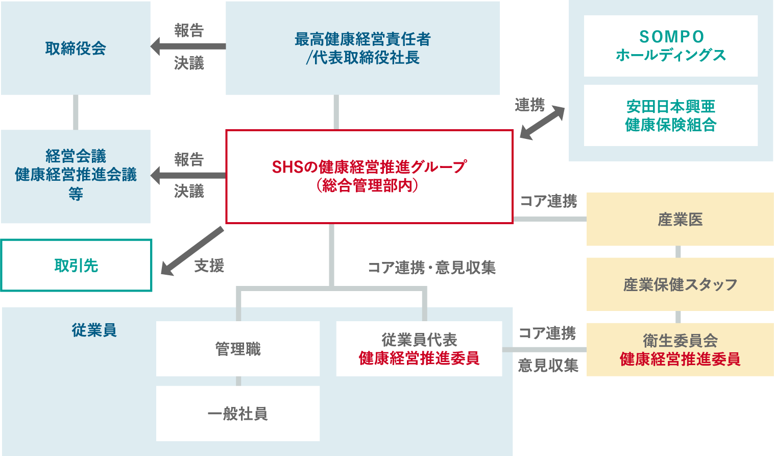 SOMPOヘルスサポート推進体制図